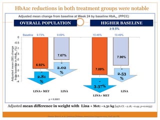 HbA1c reductions in both treatment groups were notable
Source: Ross S, et al. American Diabetes Association Congress 2014. Oral 150-OR.
6.92%
7.09%
7.67%
7.96%
-4
-3.5
-3
-2.5
-2
-1.5
-1
-0.5
0
LINA+ MET LINA
LINA+ MET
LINA
Adjusted mean change from baseline at Week 24 by baseline HbA1c (PPCC)
Adjustedmean(SE)change
frombaselineinHbA1c(%)
≥ 9.5%
Baseline 9.73% 9.69% 10.46% 10.49%
OVERALL POPULATION HIGHER BASELINE
p < 0.0001
Adjusted mean difference in weight with Lina + Met: –1.31 kg (95% CI: –2.18, –0.44; p=0.0033)
-
2.81
% -
3.37%
-
2.02
%
-
2.53
%
 
