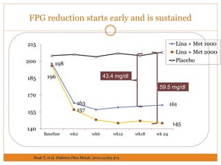 FPG reduction starts early and is sustained
198
163 161
196
157
145
140
155
170
185
200
215
Baseline wk2 wk6 wk12 wk18 wk 24
Lina + Met 1000
Lina + Met 2000
Placebo
43.4 mg/dl
59.5 mg/dl
Haak T, et al. Diabetes Obes Metab. 2012;14:565-574
 