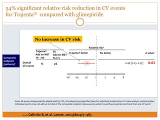 54% significant relative risk reduction in CV events
for Trajenta® compared with glimepiride
Source: Gallwitz B, et al. Lancet. 2012;380:475–483
Composite
endpoint
(patients)1
SU
Add on MET
N=775
Relative risk3
Trajenta® better SU better
x
11/21/41/8 2 4 8
Trajenta®
Add on MET
N= 776
12 26 0.46 [0.23, 0.91]
p-value2
0.02
Note: All events independently adjudicated by CEC, all endpointsprespecified (also for individual studies) from CV meta-analysis statistical plan.
Individual events may not add up to total of the composite endpoint, because one patient could have experienced more than one CV event
Overall
CV events
No increase in CV risk
 