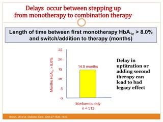 0
5
10
15
20
25
Metformin only
n = 513
14.5 months
Length of time between first monotherapy HbA1c > 8.0%
and switch/addition to therapy (months)
Brown, JB et al. Diabetes Care. 2004;27:1535–1540.
MonthsHbA1c>8.0%
Delays occur between stepping up
from monotherapy to combination therapy
Delay in
uptitration or
adding second
therapy can
lead to bad
legacy effect
 