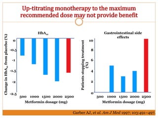Up-titrating monotherapy to the maximum
recommended dose may not provide benefit
Gastrointestinal side
effects
Patientsstoppingtreatment
(%)
0
2
4
6
8
10
500 1000 1500 2000 2500
Metformin dosage (mg)
HbA1c
-2.5
-2
-1.5
-1
-0.5
500 1000 1500 2000 2500
ChangeinHbA1cfromplacebo(%)
0
Metformin dosage (mg)
Garber AJ, et al. Am J Med 1997; 103:491–497.
 