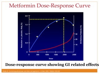 Metformin Dose-Response Curve
Riddle M. Combiningsulfonylureas and other oral agents.Am J of Med. 2000; 108(6A):15S-22S.
Dose-response curve showing GI related effects
30
20
10
0 500 1000 1500 2000 2500
0
0.5
1.0
1.5
2.0
Dose
GIDistressPatients(%)
Reductionvs.placebo,HbA1c(%)
Metformin
 