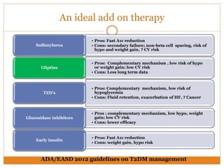 An ideal add on therapy
• Pros: Fast A1c reduction
• Cons: secondary failure; non-beta cell sparing, risk of
hypo and weight gain, ? CV risk
Sulfonylurea
• Pros: Complementary mechanism , low risk of hypo
or weight gain; low CV risk
• Cons: Less long term data
Gliptins
• Pros: Complementary mechanism, low risk of
hypoglycemia
• Cons: Fluid retention, exacerbation of HF, ? Cancer
TZD’s
• Pros : complementary mechanism, low hypo, weight
gain; low CV risk
• Cons: lower efficacy
Glucosidase inhibitors
• Pros: Fast A1c reduction
• Cons: weight gain, hypo risk
Early insulin
ADA/EASD 2012 guidelines on T2DM management
 