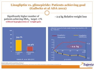 Linagliptin vs. glimepiride: Patients achieving goal
(Gallwitz et al ADA 2012)
† Treated Set: linagliptin + metformin n=776; glimepiride + metformin n=775
Hypoglycemic episode defined by a blood glucose ≤70 mg/dl (<3.9 mmol/l)
* Event requiring assistance of another person to actively administer carbohydrate, glucagon or other resuscitative actions (as defined by ADA Workgroup on hypoglycemia. Diabetes Care 2005;28:1245-1249)
Significantly higher number of
patients achieving HbA1c target <7%
without hypoglycemia or weight gain
0
20
40
60
80
100
54.1%
22.9%
Linagliptin
+ MET
Glimepiride
+ MET
Gallwitz B., et al. ADA 2012
Adjusted2 means for body weight change from baseline ± SE
Kg - FAS (OC)
2.0
1.5
1.0
0.5
0
-0.5
-1.0
-1.5
-2.0
Glimepiride
Linagliptin+
p<0.0001
28 104
weeks
52 7812
- 2.9 kg
+1.4
-1.5
- 2.9 kg Relative weight loss
Linagliptin+ Linagliptin
LMetformin
 