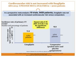 Cardiovascular risk is not increased with linagliptin
ADA 2013 -UPDATED META ANALYSIS in > 9000 patients
1. Primary endpoint, composite of: the occurrence or time to first occurrence of CV death, nonfatal myocardial infarction, nonfatal
stroke or hospitalization for unstable angina.
Source: Trajenta® EU summary of product characteristics May 2013;
Incidence rate of primary CV
events1
Number and percentage of patients
13.4
18.9
0
5
10
15
20
Incidencerate
(per1,000patient-
years)
Comparator
(pooled active and
placebo
comparators)
Linagliptin
5,847
patients
3,612
patients
Hazard ratio 0.78
(95% CI 0.55,1.12)
No significant
difference
In a prospective meta-analysis (19 trials, 9459 patients), linagliptin was not
associated with an increased cardiovascular risk versus comparators
Source: Johansen O-E, et al. ADA 2013, Abstract 376-OR.
 