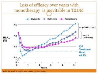 Loss of efficacy over years with
monotherapy is inevitable in T2DM
HbA1c
(%)
Years
IDF
Treatment
Goal:
<6.5%
7.6
7.2
6.8
6.4
0
0 1 2 3 4 5
-0.13%
(P=0.002)
-0.42% (P<0.001)
Glyburide Metformin Rosiglitazone
Kahn SE, et al. N Engl J Med. 2006;355:2427-2443.
 