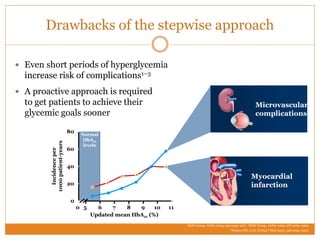 Drawbacks of the stepwise approach
 Even short periods of hyperglycemia
increase risk of complications1–3
 A proactive approach is required
to get patients to achieve their
glycemic goals sooner
Microvascular
complications
Myocardial
infarction
Incidenceper
1000patient-years
Updated mean HbA1c (%)
20
40
60
80
5 6 7 8 9 10 11
0
0
Normal
HbA1c
levels
1EDIC Group. JAMA 2003; 290:2159–2167. 2EDIC Group. JAMA 2002; 287:2563–2569.
3Nathan DM, et al. N Engl J Med 2003; 348:2294–2303.
 
