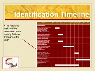Identification Timeline
The following
tasks will be
completed in an
orderly fashion
throughout the
year.
 