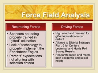 Force Field Analysis
  Restraining Forces             Driving Forces

• Sponsors not being       • High need and demand for
  properly trained in        gifted education in our
                             district
  “gifted” education       • Aligned to District Strategic
• Lack of technology to      Plan, 21st Century
  properly implement the     Learning, and Harris Poll
  Enrichment Eagles          Survey Results
• Parents’ expectations    • Research based and meets
                             both academic and social
  not aligning with          needs
  selection criteria
 