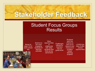 Stakeholder Feedback
            Student Focus Groups
                   Results
                                                               Students
                                   Want                         want the
                 Science is    opportunities                   chance to
                                               Challenges
    Bored at      the most           to                       test out of    LOVED the
                                               offered by
  least 1/3 of    engaging      collaborate                  lessons and    idea of after
                                                teachers
  each school    because of      with other                   move on to       school
                                                 vary by
      day          learning    students that                    problem     opportunities
                                               grade level
                  activities    think at the                     based
                                same level                      learning
                                                                projects
 