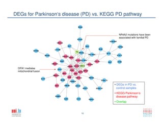 10
DEGs for Parkinson‘s disease (PD) vs. KEGG PD pathway
• DEGs in PD vs.
control samples
• KEGG Parkinson‘s
disease pathway
• Overlap
OPA1 mediates
mitochondrial fusion
NR4A2 mutations have been
associated with familial PD
 