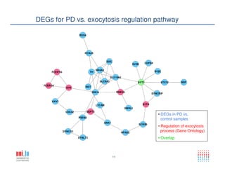 11
DEGs for PD vs. exocytosis regulation pathway
• DEGs in PD vs.
control samples
• Regulation of exocytosis
process (Gene Ontology)
• Overlap
 