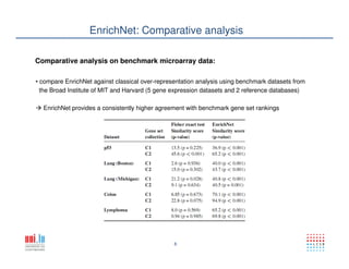 8
EnrichNet: Comparative analysis
Comparative analysis on benchmark microarray data:
• compare EnrichNet against classical over-representation analysis using benchmark datasets from
the Broad Institute of MIT and Harvard (5 gene expression datasets and 2 reference databases)
EnrichNet provides a consistently higher agreement with benchmark gene set rankings
 