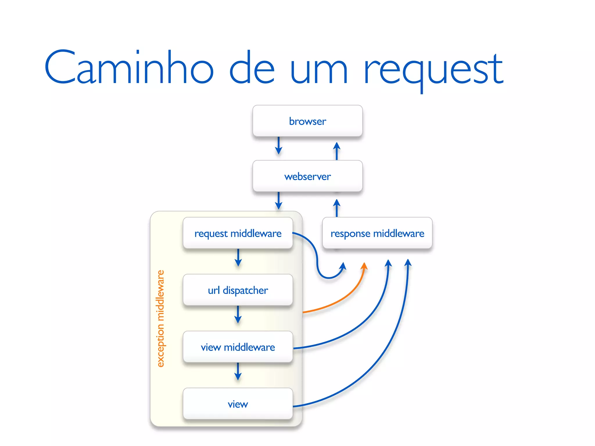 Caminho de um request browser webserver request middleware response middleware exception middleware url dispatcher view middleware view 