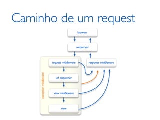 Caminho de um request
                                                 browser



                                                 webserver



                            request middleware             response middleware
     exception middleware




                              url dispatcher



                             view middleware



                                  view
 