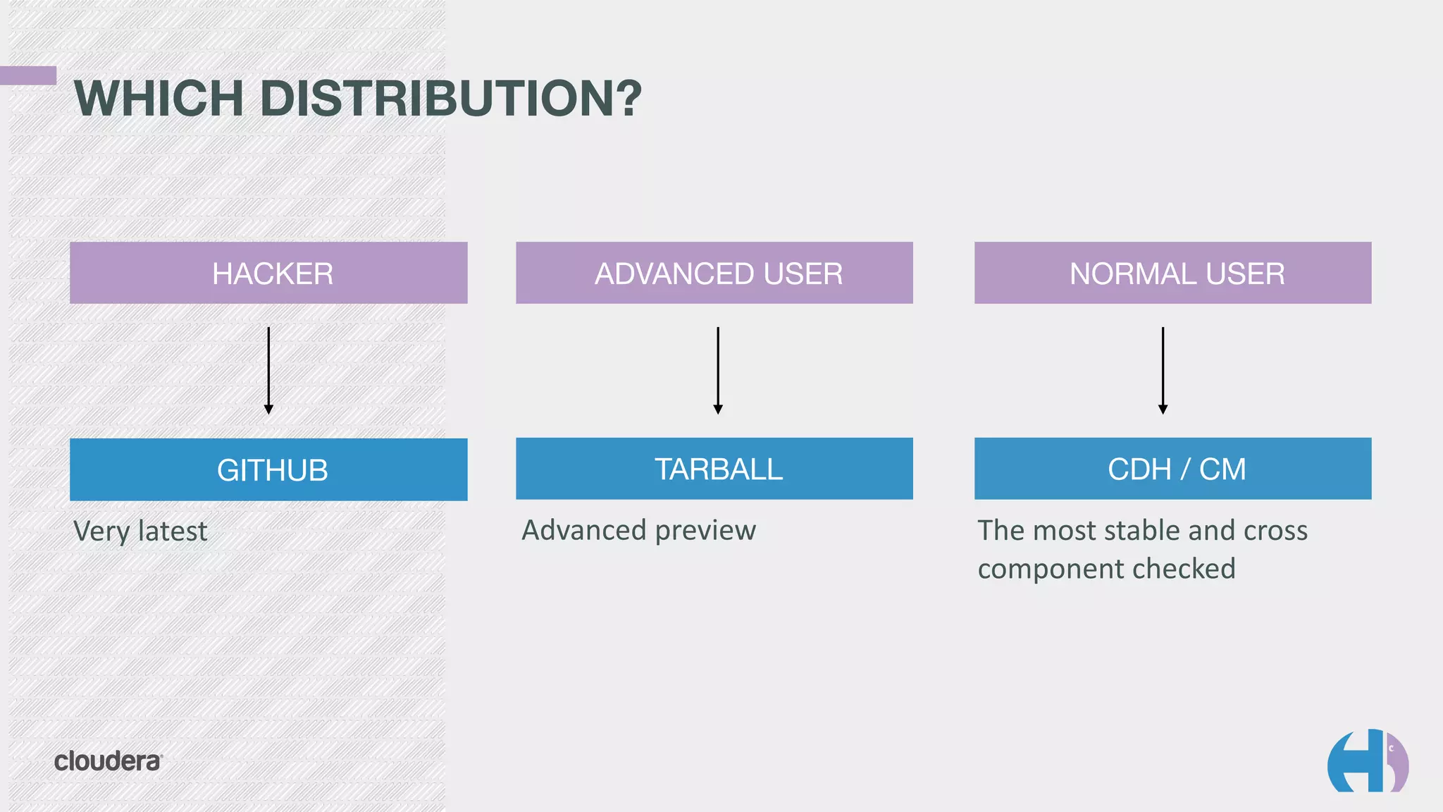 WHICH DISTRIBUTION? 
HACKER ADVANCED USER NORMAL USER 
Advanced 
preview The 
most 
stable 
and 
cross 
component 
checked 
Very 
latest 
GITHUB TARBALL CDH / CM 
 