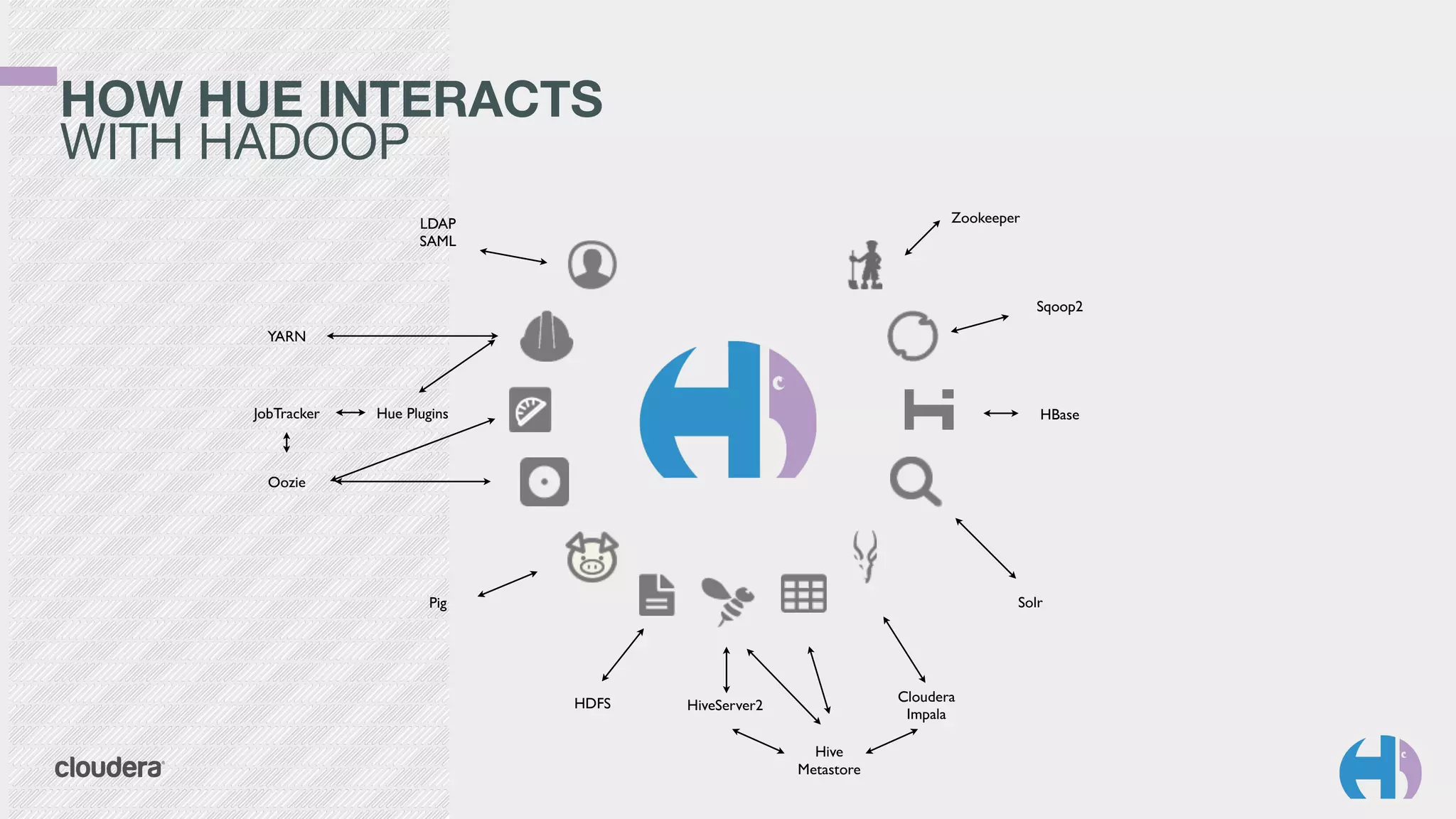 HOW HUE INTERACTS 
WITH HADOOP 
YARN 
JobTracker 
Oozie 
LDAP 
SAML 
Hue Plugins 
Pig 
HDFS HiveServer2 
Hive 
Metastore 
Zookeeper 
Cloudera 
Impala 
Sqoop2 
HBase 
Solr 
 