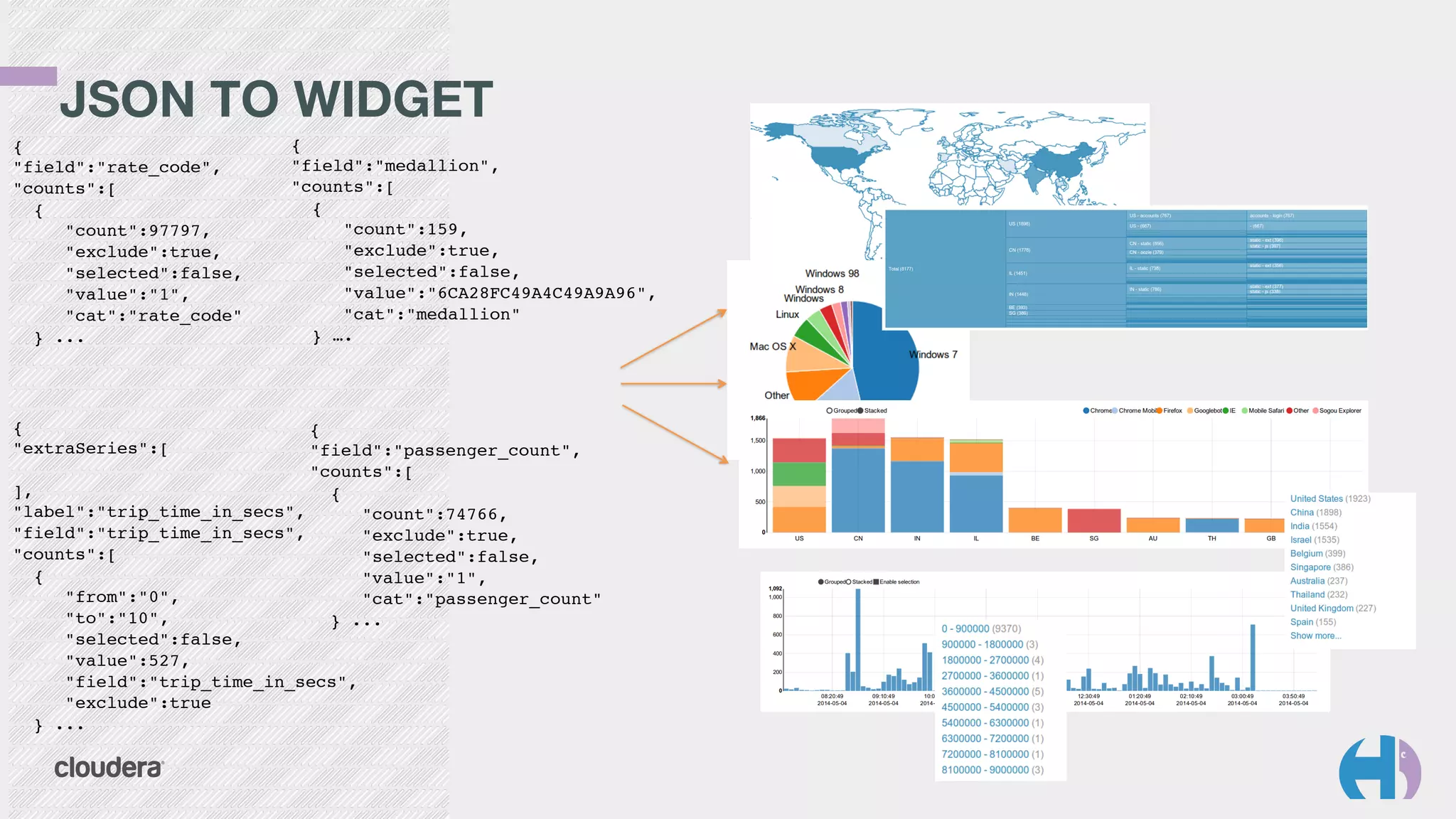 JSON TO WIDGET 
{ ! 
"field":"rate_code",! 
"counts":[ ! 
{ ! 
"count":97797,! 
"exclude":true,! 
"selected":false,! 
"value":"1",! 
"cat":"rate_code"! 
} ... 
{ ! 
"field":"medallion",! 
"counts":[ ! 
{ ! 
"count":159,! 
"exclude":true,! 
"selected":false,! 
"value":"6CA28FC49A4C49A9A96",! 
"cat":"medallion"! 
} …. 
{ ! 
"extraSeries":[ ! 
! 
],! 
"label":"trip_time_in_secs",! 
"field":"trip_time_in_secs",! 
"counts":[ ! 
{ ! 
"from":"0",! 
"to":"10",! 
"selected":false,! 
"value":527,! 
"field":"trip_time_in_secs",! 
"exclude":true! 
} ... 
{ ! 
"field":"passenger_count",! 
"counts":[ ! 
{ ! 
"count":74766,! 
"exclude":true,! 
"selected":false,! 
"value":"1",! 
"cat":"passenger_count"! 
} ... 
 
