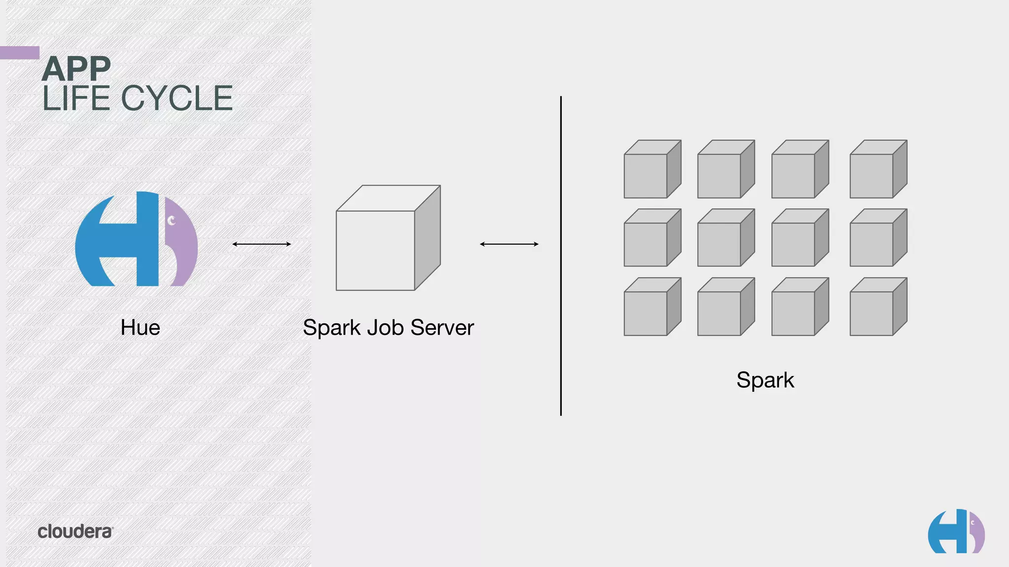 APP 
LIFE CYCLE 
Hue Spark Job Server 
Spark 
 