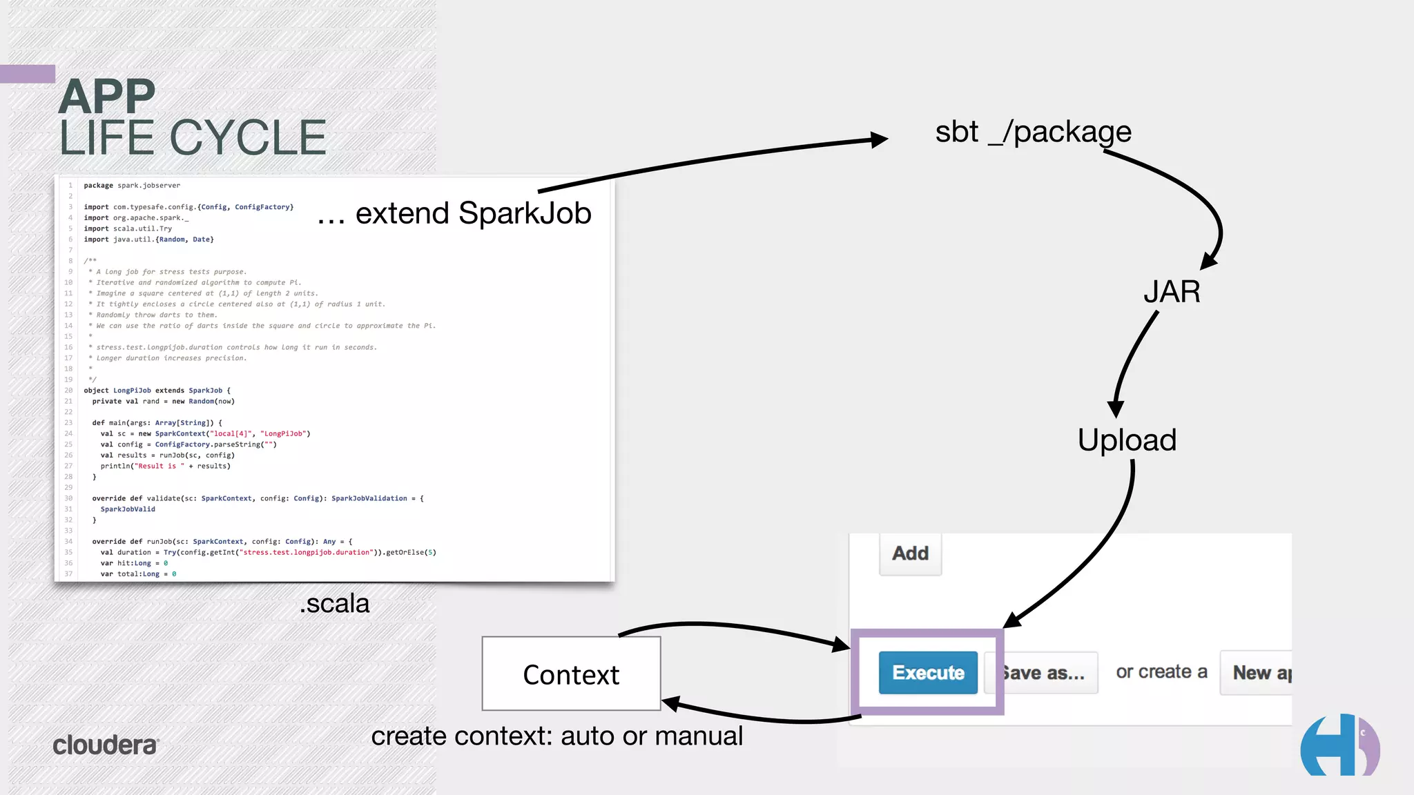 … extend SparkJob 
.scala 
sbt _/package 
JAR 
Upload 
APP 
LIFE CYCLE 
Context 
create context: auto or manual 
 