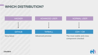 WHICH DISTRIBUTION? 
HACKER ADVANCED USER NORMAL USER 
Advanced 
preview The 
most 
stable 
and 
cross 
component 
checked 
Very 
latest 
GITHUB TARBALL CDH / CM 
 