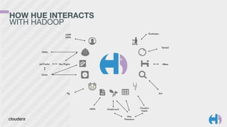 HOW HUE INTERACTS 
WITH HADOOP 
YARN 
JobTracker 
Oozie 
LDAP 
SAML 
Hue Plugins 
Pig 
HDFS HiveServer2 
Hive 
Metastore 
Zookeeper 
Cloudera 
Impala 
Sqoop2 
HBase 
Solr 
 