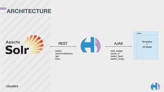 ARCHITECTURE 
REST AJAX 
/select 
/admin/collections 
/get 
/luke... 
/add_widget 
/zoom_in 
/select_facet 
/select_range... 
www…. 
Templates 
+ 
JS Model 
 