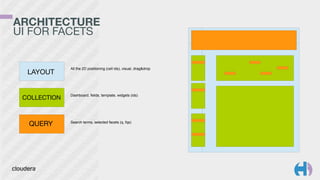 ARCHITECTURE 
UI FOR FACETS 
All the 2D positioning (cell ids), visual, drag&drop 
Dashboard, fields, template, widgets (ids) 
Search terms, selected facets (q, fqs) 
LAYOUT 
COLLECTION 
QUERY 
 