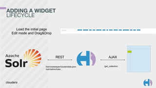 ADDING A WIDGET 
LIFECYCLE 
REST AJAX 
/solr/zookeeper/clusterstate.json 
/solr/admin/luke… 
/get_collection 
Load the initial page 
Edit mode and Drag&Drop 
 