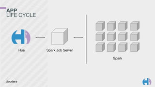 APP 
LIFE CYCLE 
Hue Spark Job Server 
Spark 
 