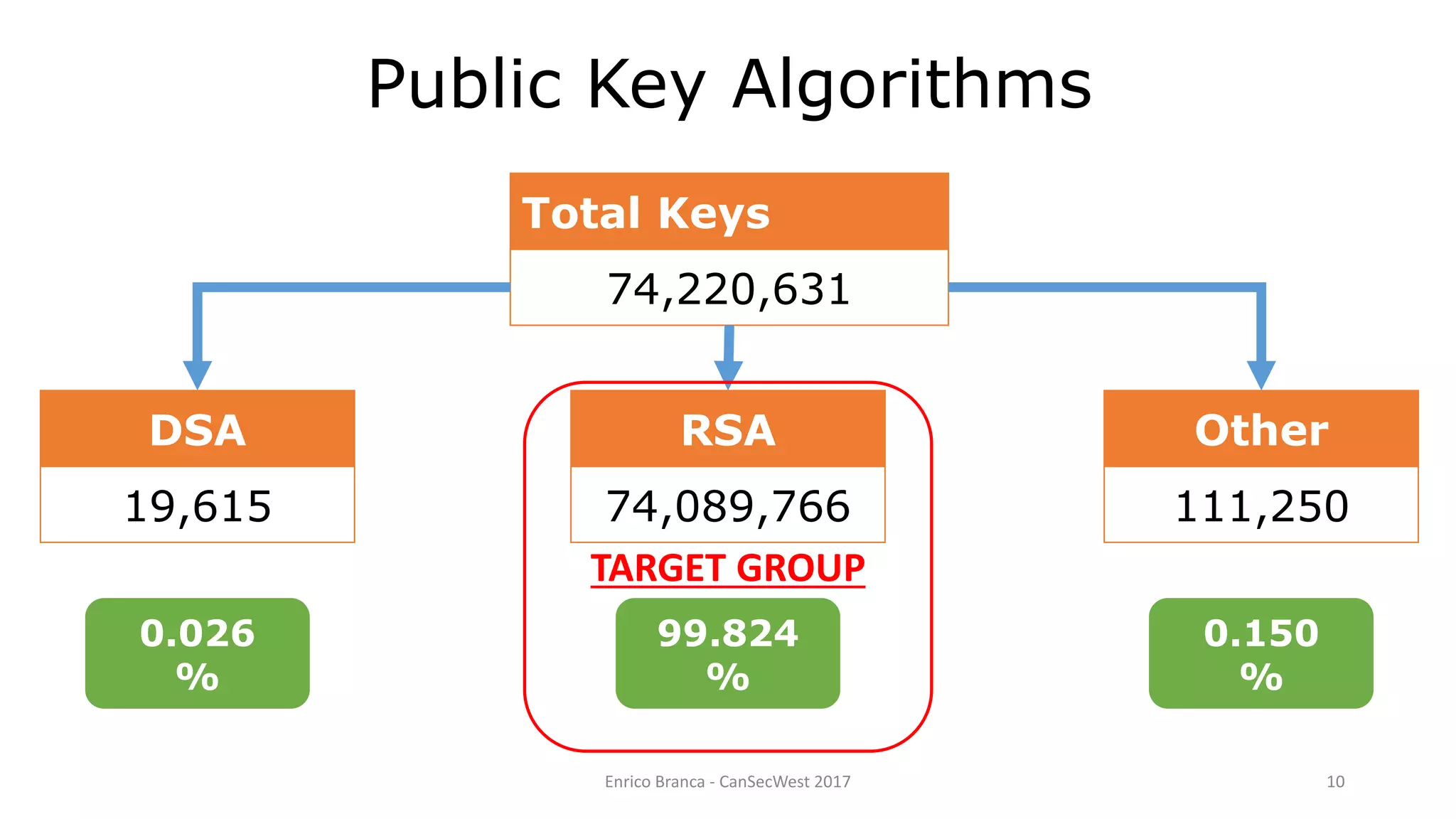 Public Key Algorithms
Total Keys
74,220,631
DSA
19,615
RSA
74,089,766
Other
111,250
99.824
%
0.026
%
0.150
%
TARGET GROUP
Enrico Branca - CanSecWest 2017 10
 