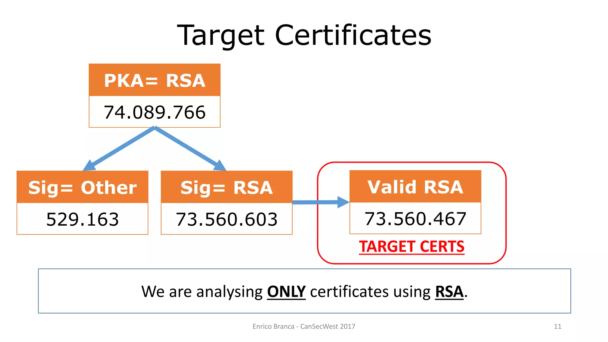 Enrico Branca - CanSecWest 2017 11
Target Certificates
PKA= RSA
74.089.766
Sig= RSA
73.560.603
Sig= Other
529.163
TARGET CERTS
We are analysing ONLY certificates using RSA.
Valid RSA
73.560.467
 