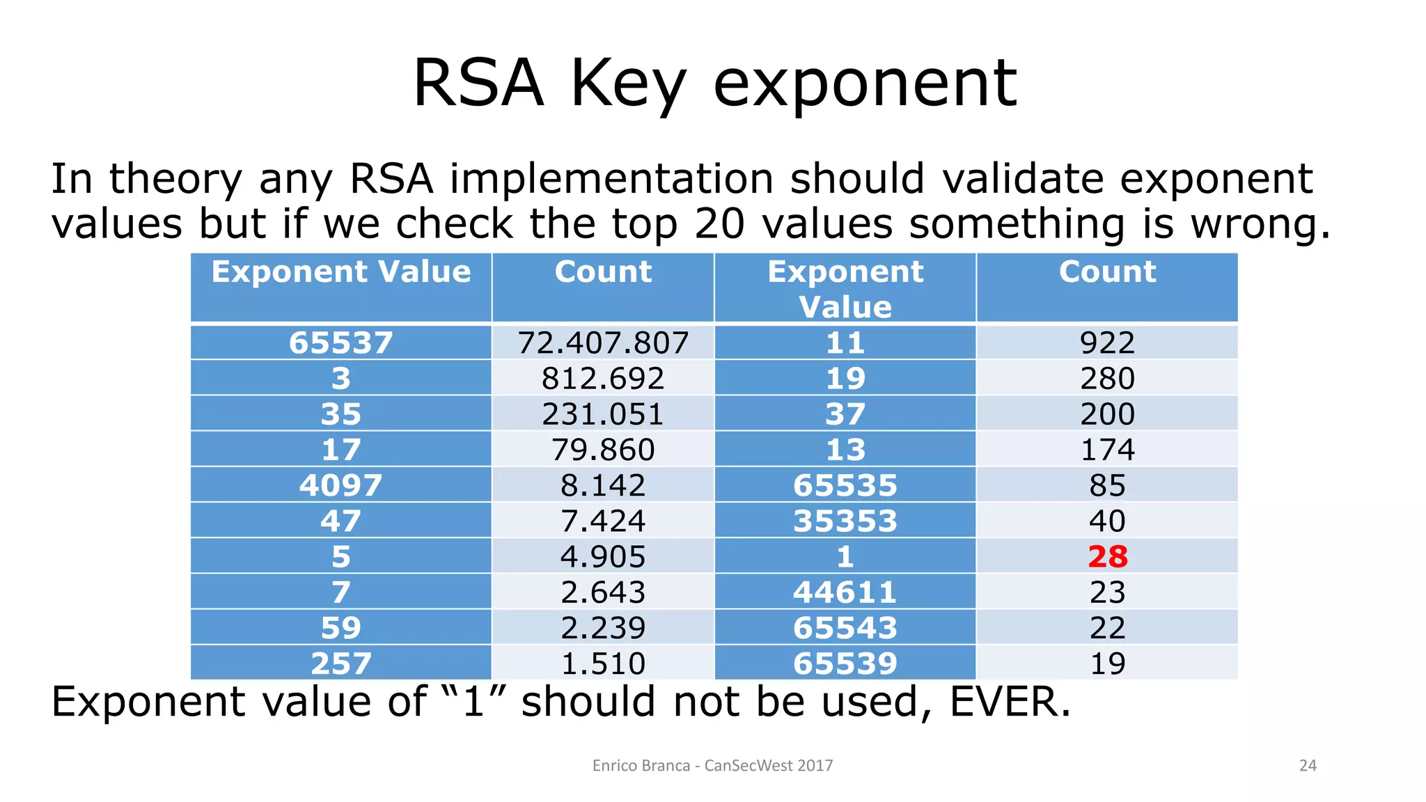 Enrico Branca - CanSecWest 2017 24
In theory any RSA implementation should validate exponent
values but if we check the top 20 values something is wrong.
Exponent value of “1” should not be used, EVER.
RSA Key exponent
Exponent Value Count Exponent
Value
Count
65537 72.407.807 11 922
3 812.692 19 280
35 231.051 37 200
17 79.860 13 174
4097 8.142 65535 85
47 7.424 35353 40
5 4.905 1 28
7 2.643 44611 23
59 2.239 65543 22
257 1.510 65539 19
 