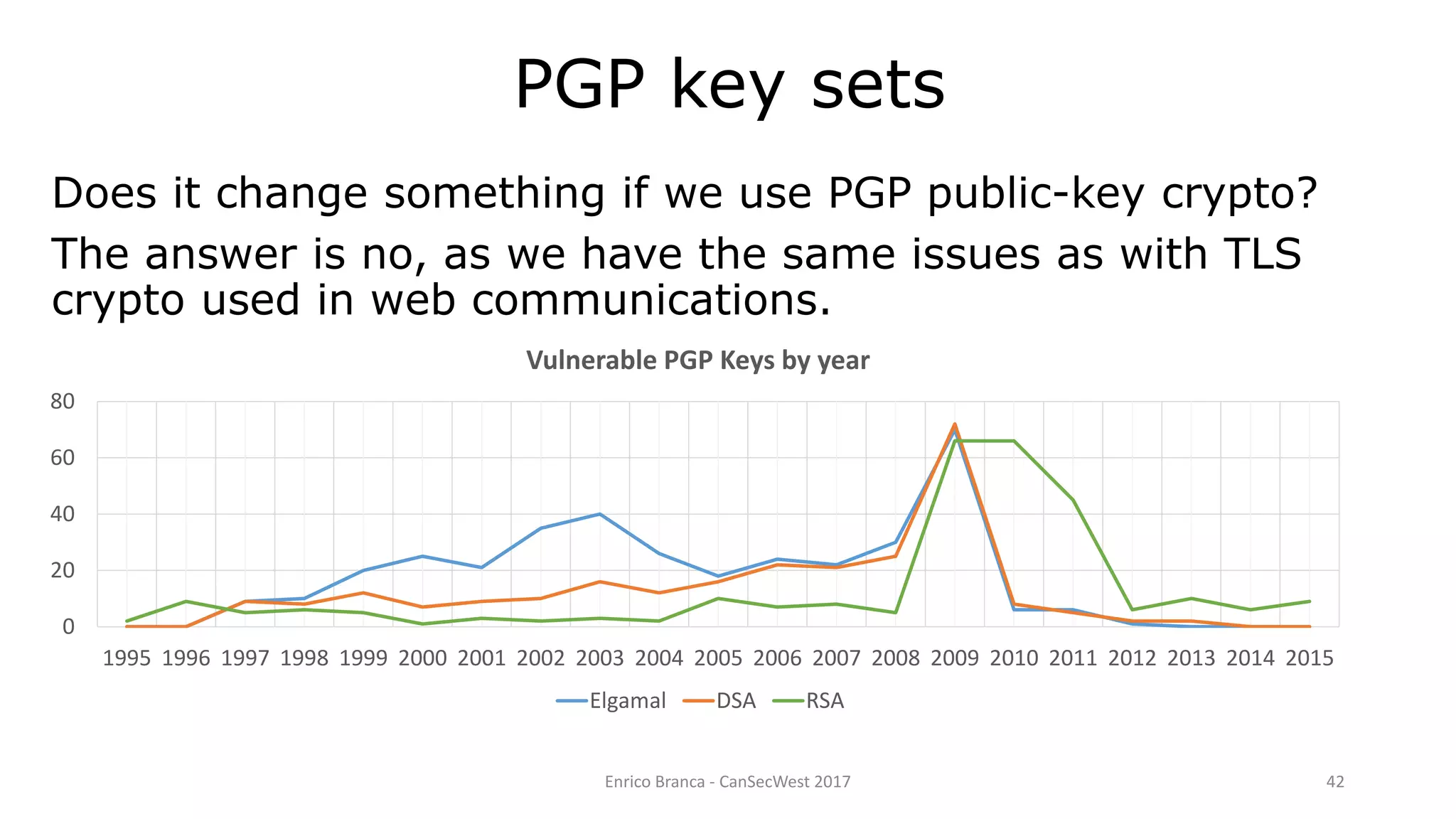 Enrico Branca - CanSecWest 2017 42
Does it change something if we use PGP public-key crypto?
The answer is no, as we have the same issues as with TLS
crypto used in web communications.
PGP key sets
0
20
40
60
80
1995 1996 1997 1998 1999 2000 2001 2002 2003 2004 2005 2006 2007 2008 2009 2010 2011 2012 2013 2014 2015
Vulnerable PGP Keys by year
Elgamal DSA RSA
 