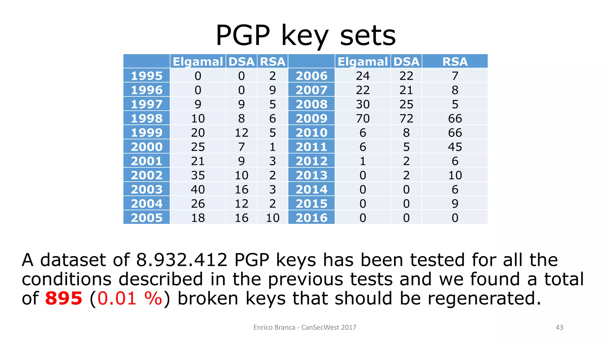 Enrico Branca - CanSecWest 2017 43
Elgamal DSA RSA Elgamal DSA RSA
1995 0 0 2 2006 24 22 7
1996 0 0 9 2007 22 21 8
1997 9 9 5 2008 30 25 5
1998 10 8 6 2009 70 72 66
1999 20 12 5 2010 6 8 66
2000 25 7 1 2011 6 5 45
2001 21 9 3 2012 1 2 6
2002 35 10 2 2013 0 2 10
2003 40 16 3 2014 0 0 6
2004 26 12 2 2015 0 0 9
2005 18 16 10 2016 0 0 0
PGP key sets
A dataset of 8.932.412 PGP keys has been tested for all the
conditions described in the previous tests and we found a total
of 895 (0.01 %) broken keys that should be regenerated.
 