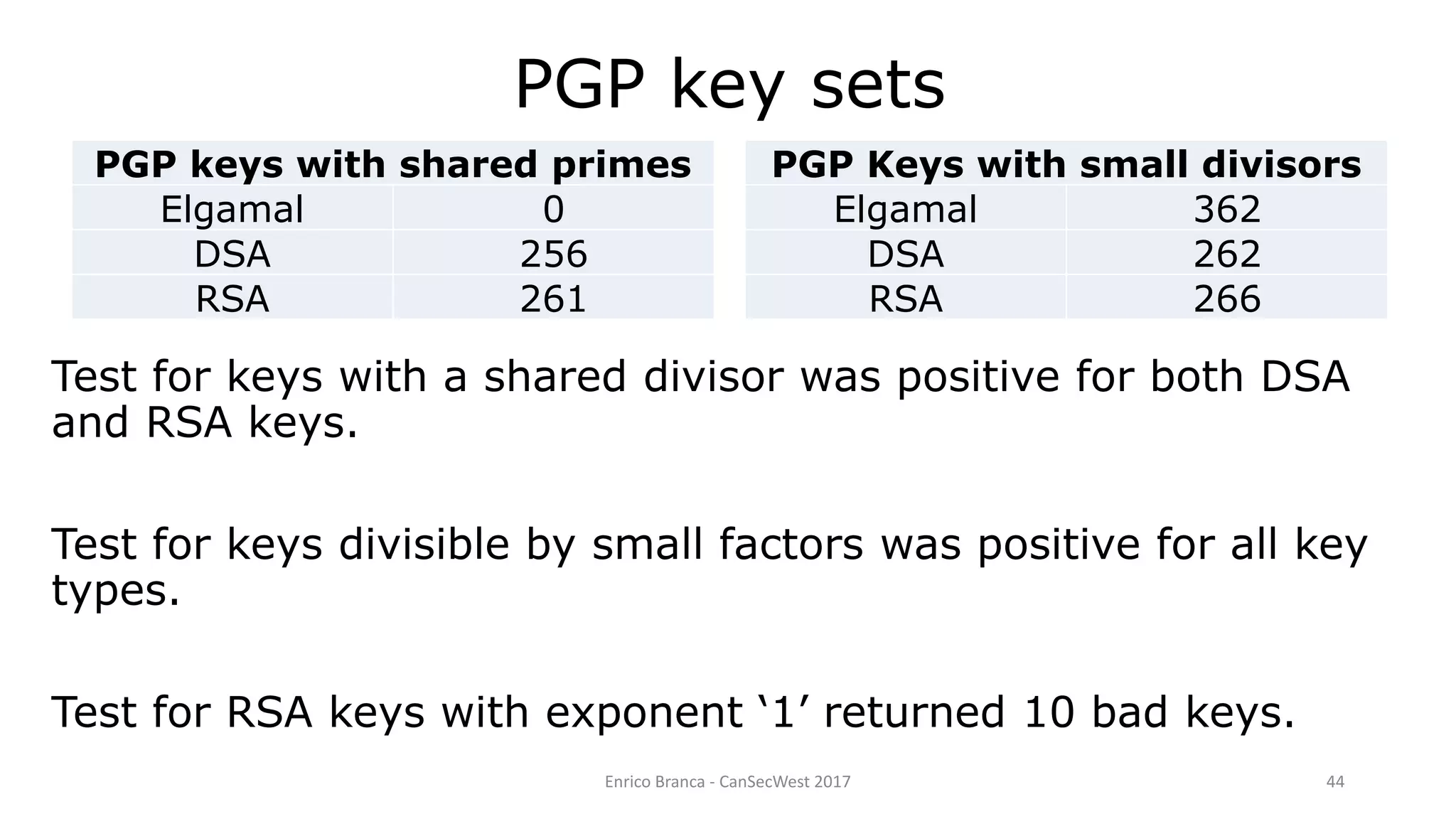 Enrico Branca - CanSecWest 2017 44
Test for keys with a shared divisor was positive for both DSA
and RSA keys.
Test for keys divisible by small factors was positive for all key
types.
Test for RSA keys with exponent ‘1’ returned 10 bad keys.
PGP key sets
PGP keys with shared primes
Elgamal 0
DSA 256
RSA 261
PGP Keys with small divisors
Elgamal 362
DSA 262
RSA 266
 