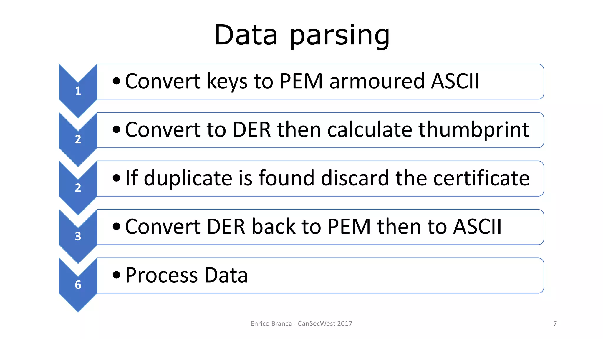 Data parsing
1 •Convert keys to PEM armoured ASCII
2 •Convert to DER then calculate thumbprint
2 •If duplicate is found discard the certificate
3 •Convert DER back to PEM then to ASCII
6 •Process Data
Enrico Branca - CanSecWest 2017 7
 
