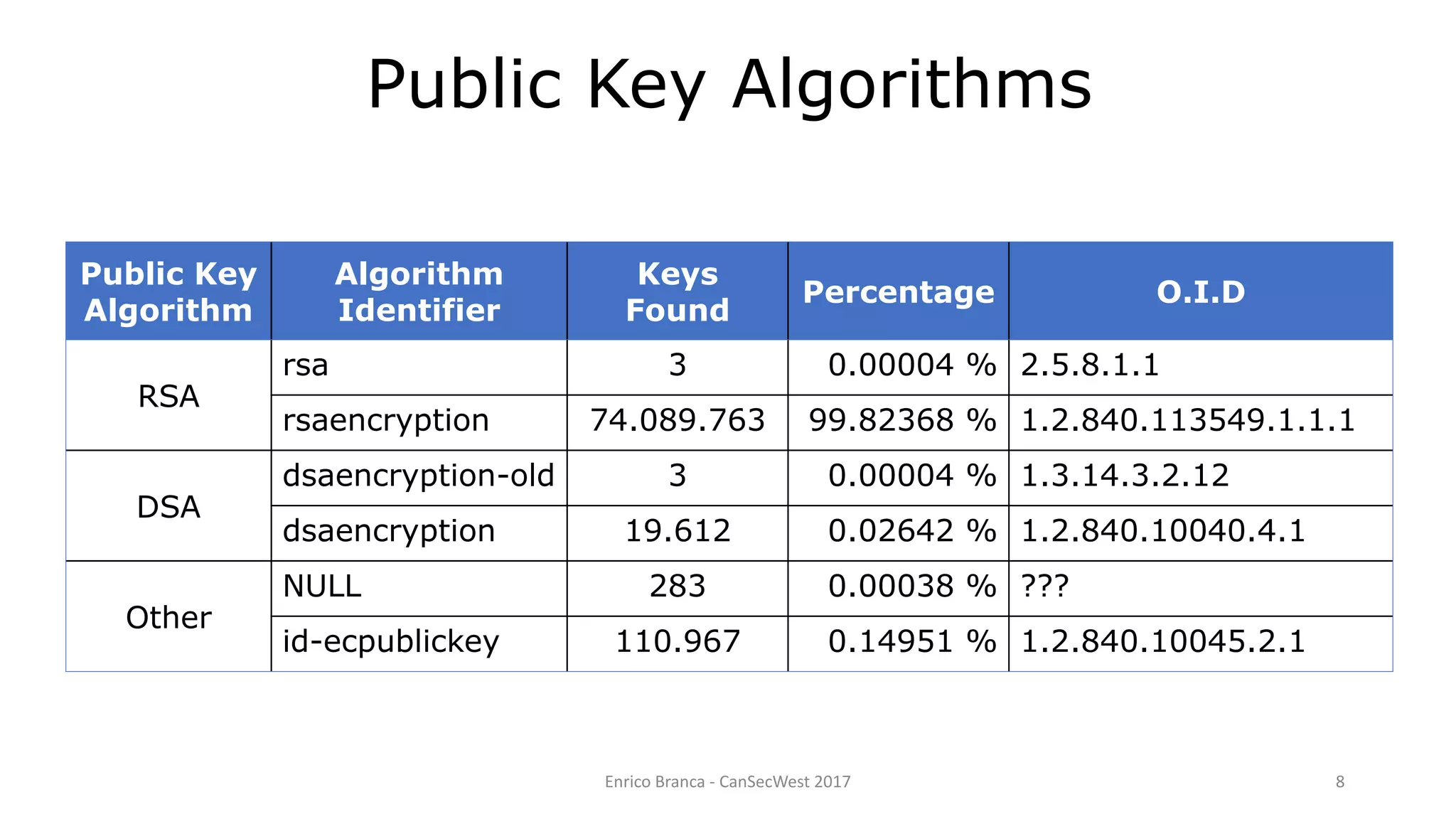 Enrico Branca - CanSecWest 2017 8
Public Key Algorithms
Public Key
Algorithm
Algorithm
Identifier
Keys
Found
Percentage O.I.D
RSA
rsa 3 0.00004 % 2.5.8.1.1
rsaencryption 74.089.763 99.82368 % 1.2.840.113549.1.1.1
DSA
dsaencryption-old 3 0.00004 % 1.3.14.3.2.12
dsaencryption 19.612 0.02642 % 1.2.840.10040.4.1
Other
NULL 283 0.00038 % ???
id-ecpublickey 110.967 0.14951 % 1.2.840.10045.2.1
 