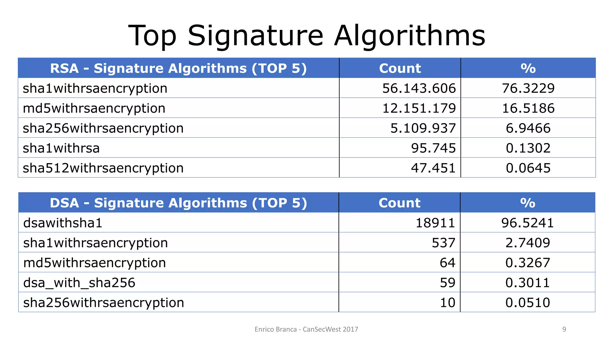 Enrico Branca - CanSecWest 2017 9
RSA - Signature Algorithms (TOP 5) Count %
sha1withrsaencryption 56.143.606 76.3229
md5withrsaencryption 12.151.179 16.5186
sha256withrsaencryption 5.109.937 6.9466
sha1withrsa 95.745 0.1302
sha512withrsaencryption 47.451 0.0645
DSA - Signature Algorithms (TOP 5) Count %
dsawithsha1 18911 96.5241
sha1withrsaencryption 537 2.7409
md5withrsaencryption 64 0.3267
dsa_with_sha256 59 0.3011
sha256withrsaencryption 10 0.0510
Top Signature Algorithms
 