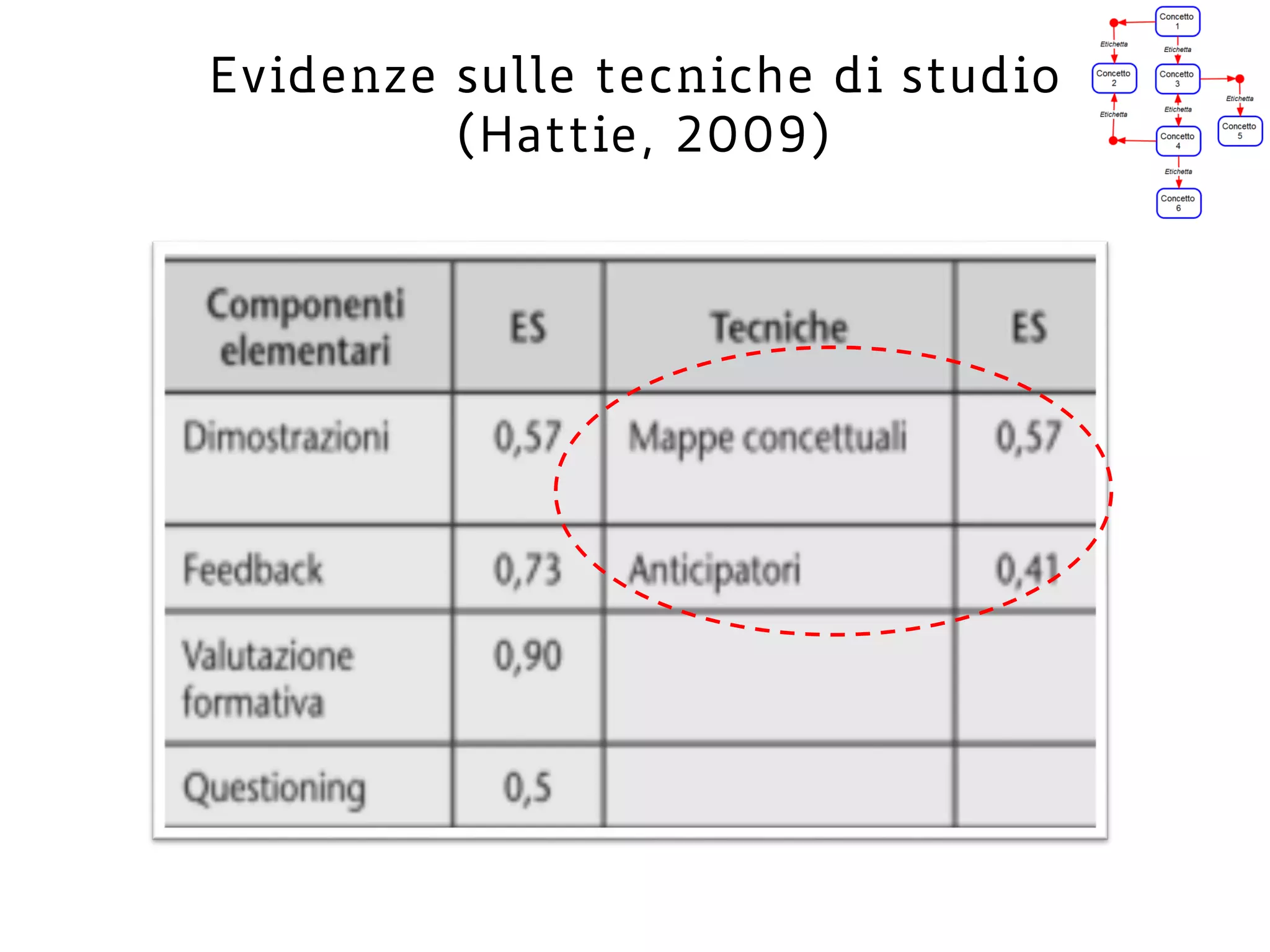 Evidenze sulle tecniche di studio
(Hattie, 2009)
 