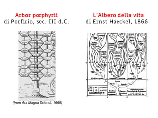 L’Albero della vita
di Ernst Haeckel, 1866
Arbor porphyrii
di Porfirio, sec. III d.C.
(from Ars Magna Sciendi, 1669)
 
