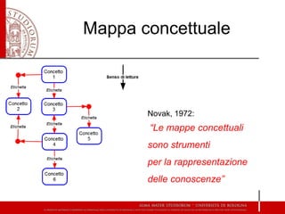 Mappa concettuale
Novak, 1972:
“Le mappe concettuali
sono strumenti
per la rappresentazione
delle conoscenze”
 