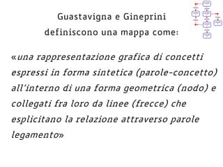 Guastavigna e Gineprini
definiscono una mappa come:
«una rappresentazione grafica di concetti
espressi in forma sintetica (parole-concetto)
all’interno di una forma geometrica (nodo) e
collegati fra loro da linee (frecce) che
esplicitano la relazione attraverso parole
legamento»
 