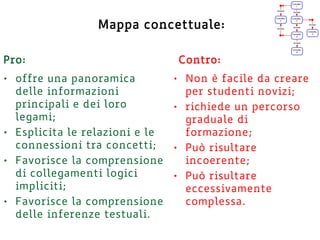 Mappa concettuale:
Pro:
• offre una panoramica
delle informazioni
principali e dei loro
legami;
• Esplicita le relazioni e le
connessioni tra concetti;
• Favorisce la comprensione
di collegamenti logici
impliciti;
• Favorisce la comprensione
delle inferenze testuali.
Contro:
• Non è facile da creare
per studenti novizi;
• richiede un percorso
graduale di
formazione;
• Può risultare
incoerente;
• Può risultare
eccessivamente
complessa.
 