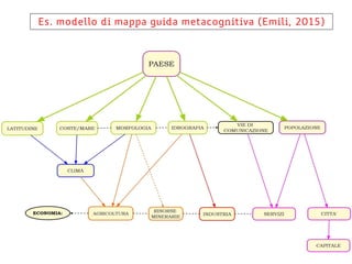 Es. modello di mappa guida metacognitiva (Emili, 2015)
 