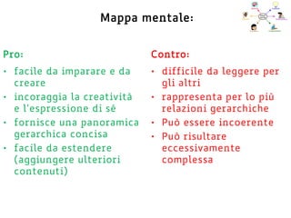 Mappa mentale:
Pro:
• facile da imparare e da
creare
• incoraggia la creatività
e l'espressione di sé
• fornisce una panoramica
gerarchica concisa
• facile da estendere
(aggiungere ulteriori
contenuti)
Contro:
• difficile da leggere per
gli altri
• rappresenta per lo più
relazioni gerarchiche
• Può essere incoerente
• Può risultare
eccessivamente
complessa
 