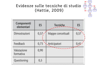 Evidenze sulle tecniche di studio
(Hattie, 2009)
 