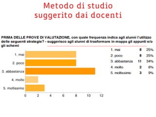 Metodo di studio
suggerito dai docenti
 