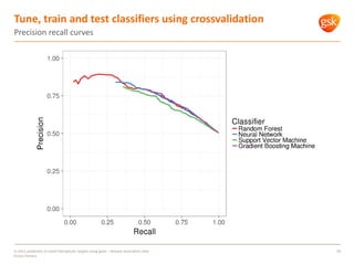 Tune, train and test classifiers using crossvalidation
28
Precision recall curves
In silico prediction of novel therapeuti...