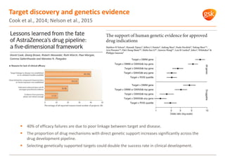 Cook et al., 2014; Nelson et al., 2015
Target discovery and genetics evidence
 40% of efficacy failures are due to poor l...